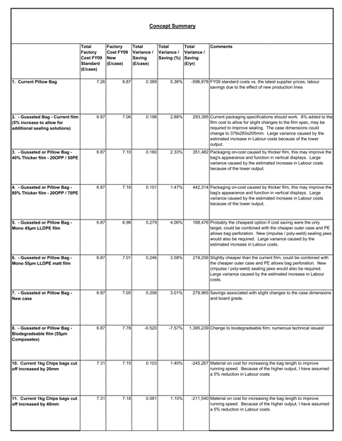 Concept Cost Comparison