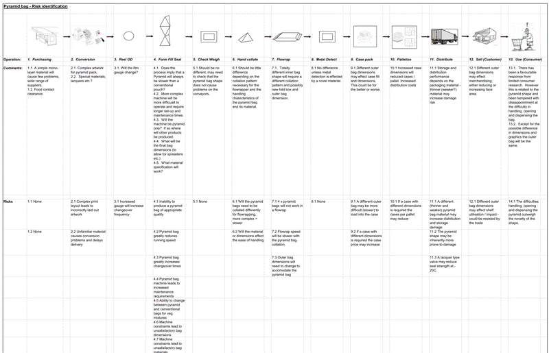 Supply Chain Analysis