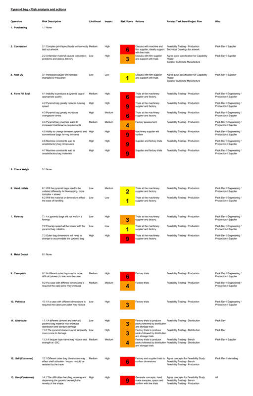 Risk Likelihood and Impact Analysis